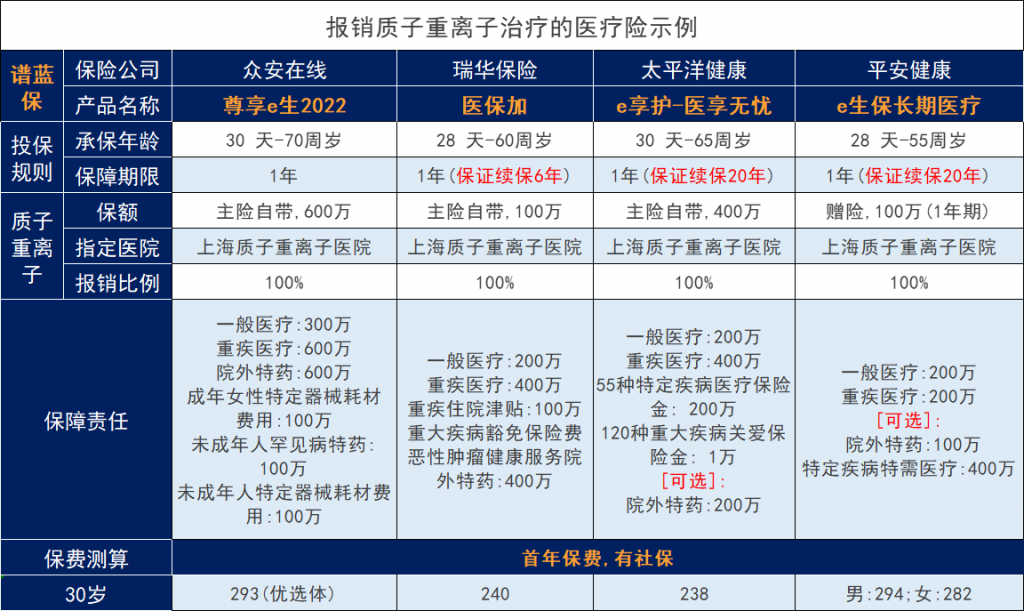 哪些保险可以保普通人“高攀不起”质子重离子治疗？插图16