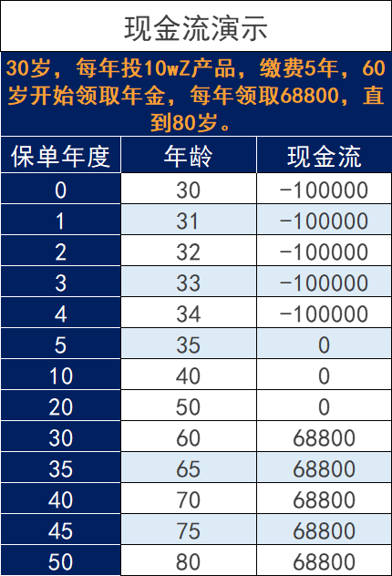 IRR是怎么算的？学会了，买理财保险就没人能忽悠你。插图6