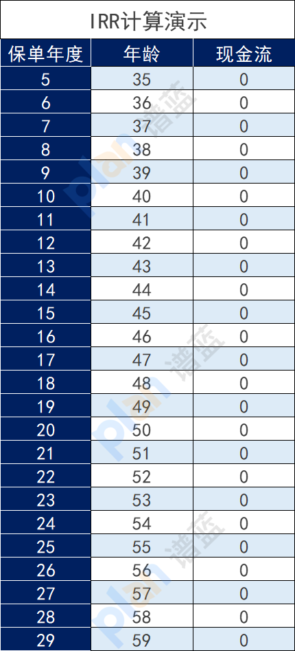 IRR是怎么算的？学会了，买理财保险就没人能忽悠你。插图12