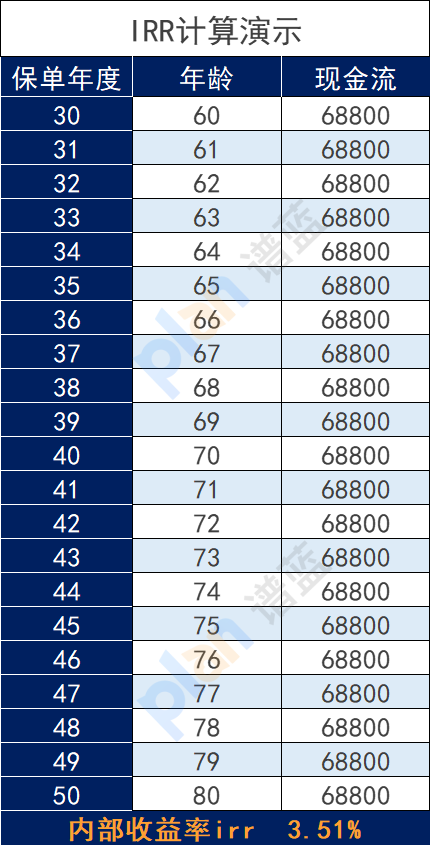 IRR是怎么算的？学会了，买理财保险就没人能忽悠你。插图14