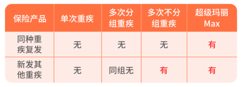 超级玛丽Max：超级玛丽的再升级，同种重疾亦可二次赔~插图5
