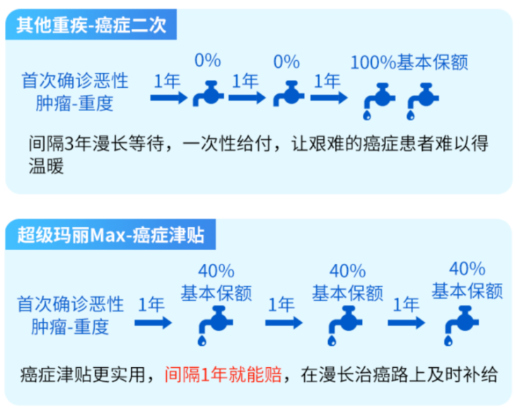 超级玛丽Max：超级玛丽的再升级，同种重疾亦可二次赔~插图6