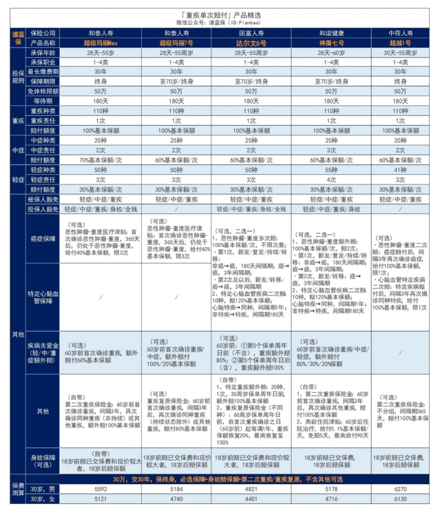 超级玛丽Max：超级玛丽的再升级，同种重疾亦可二次赔~插图9
