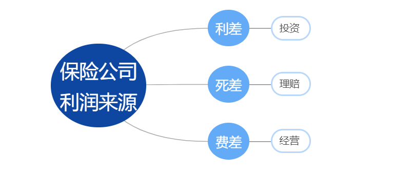 保险公司都是靠拒赔挣钱？每年上千亿收入的内幕来了！插图2