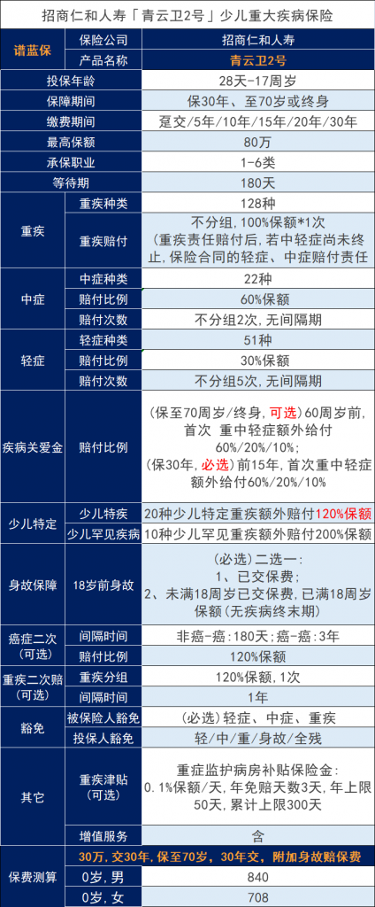 招商仁和青云卫2号对比慧馨安2022有什么优势？怎么选？插图