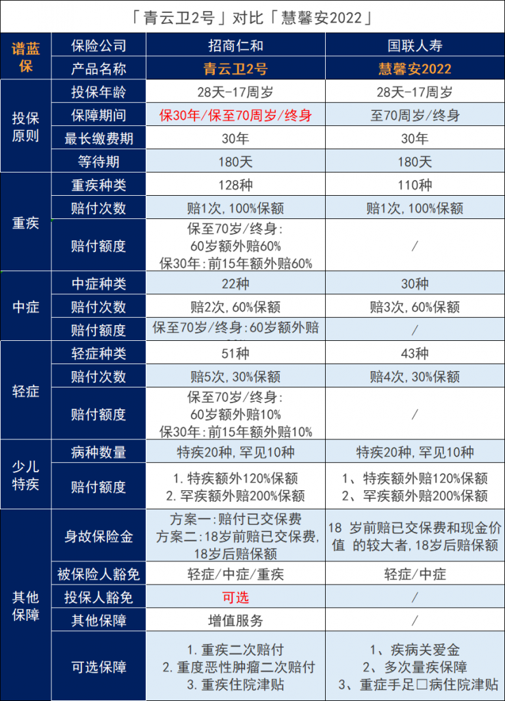 招商仁和青云卫2号对比慧馨安2022有什么优势？怎么选？插图2