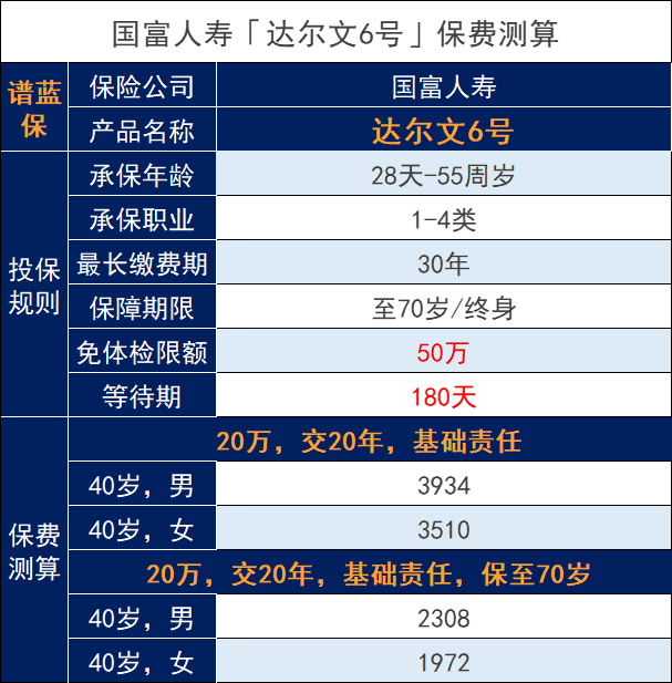 40岁买重疾险一年多少钱？哪些产品比较便宜？插图