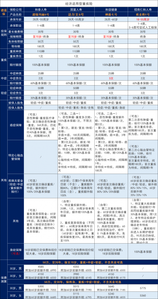 40岁买重疾险一年多少钱？哪些产品比较便宜？插图2