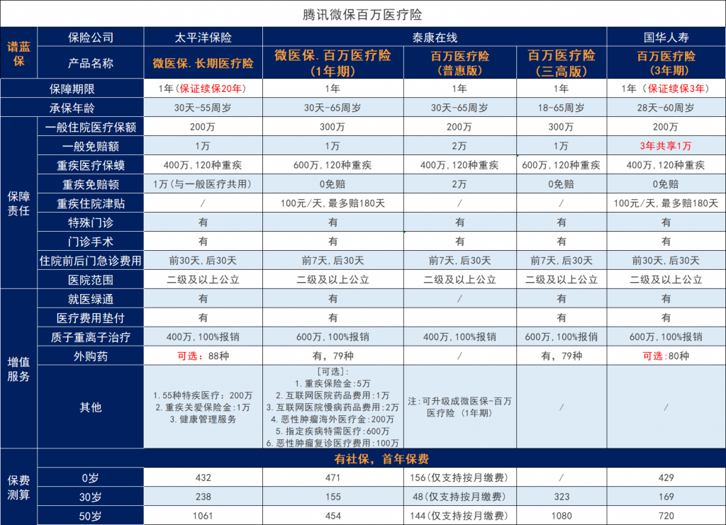 微信里面的微医保医疗保险那么多，哪个值得买？插图2