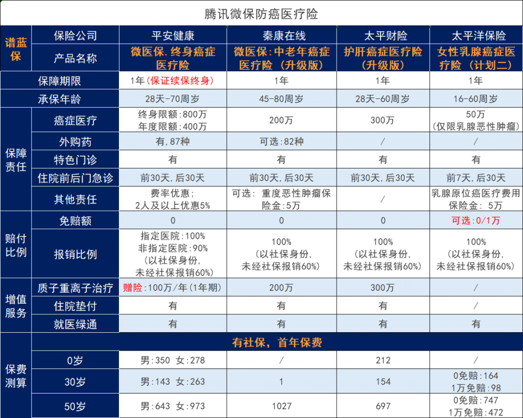 微信里面的微医保医疗保险那么多，哪个值得买？插图6