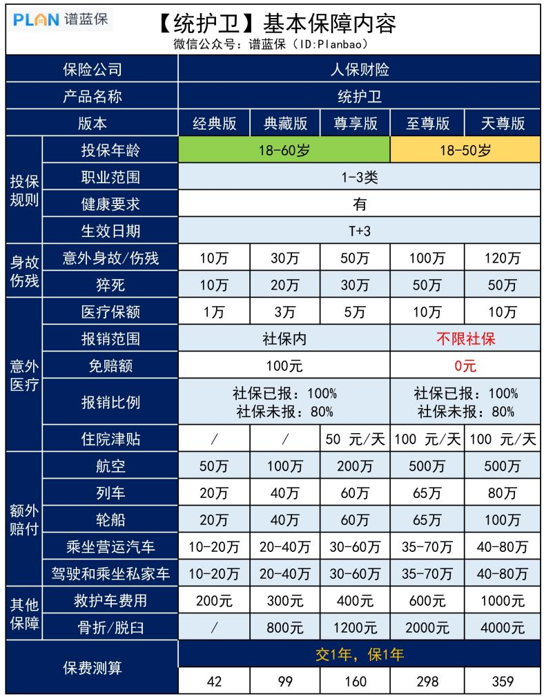 【统护卫】：意外险的“天花板”来了，最高可以保120万！插图