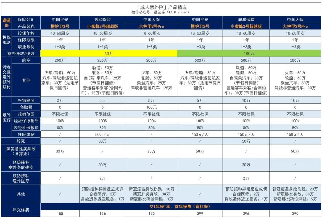 【统护卫】：意外险的“天花板”来了，最高可以保120万！插图2