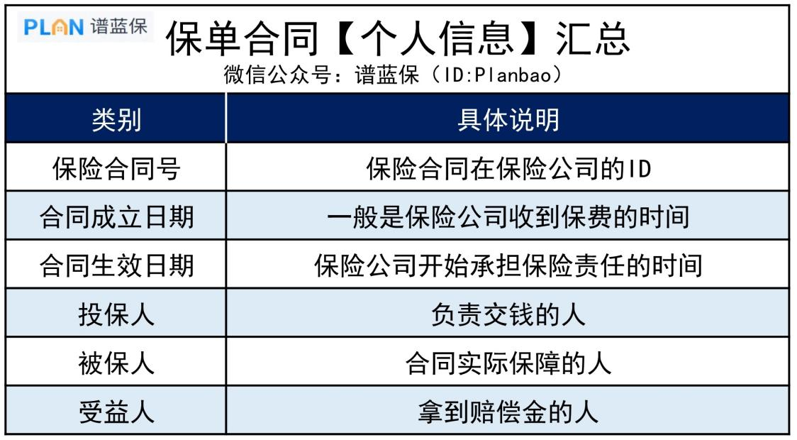 保单合同几十页，主要关注这些即可！插图2