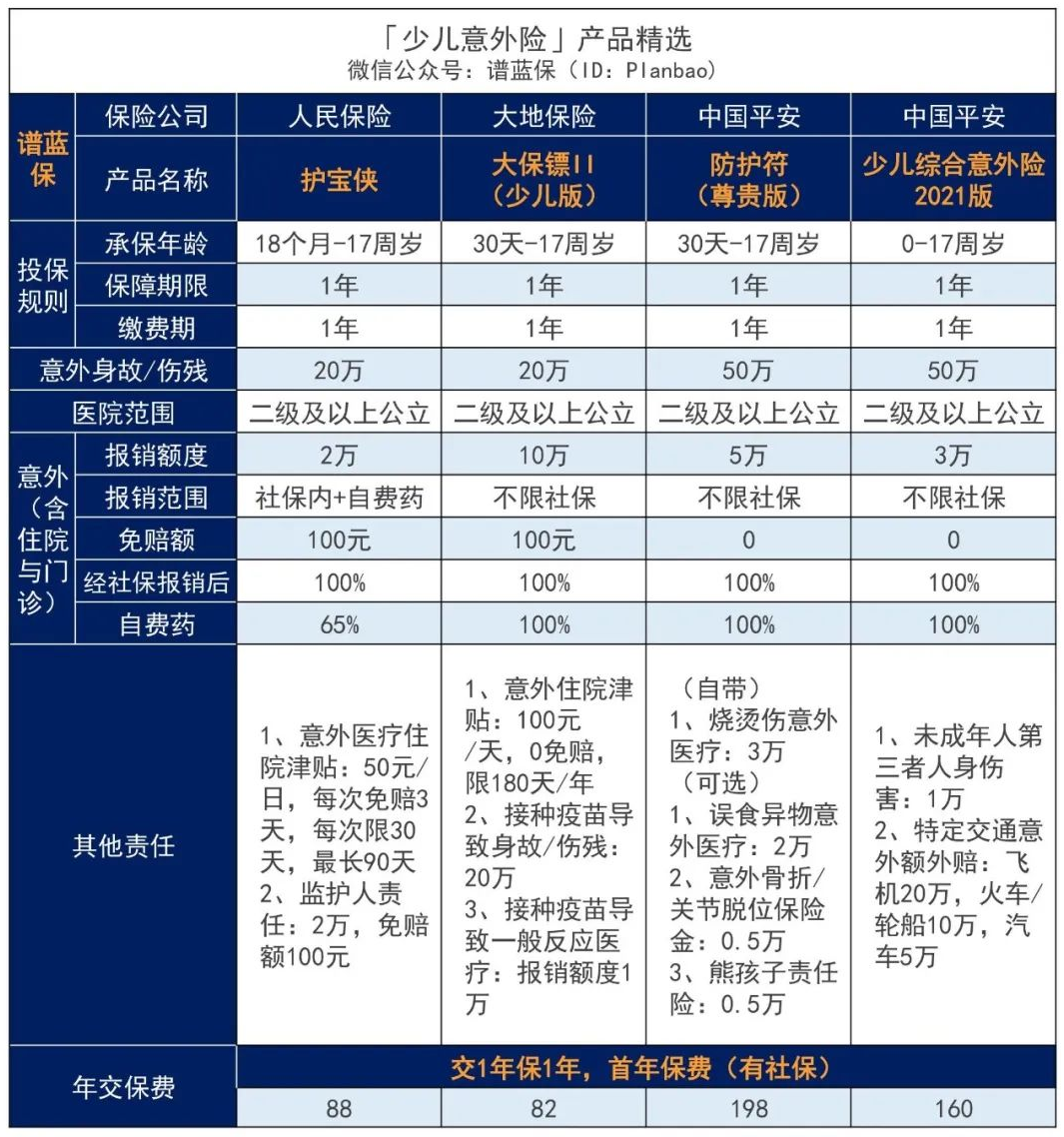 小顽童2号：一年只要65元！保障还不错，这款少儿意外险很能打插图4