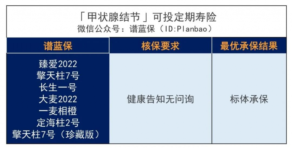 有甲状腺结节有哪些保险产品还能投？来看看这，甲癌术后也有机会投保！插图