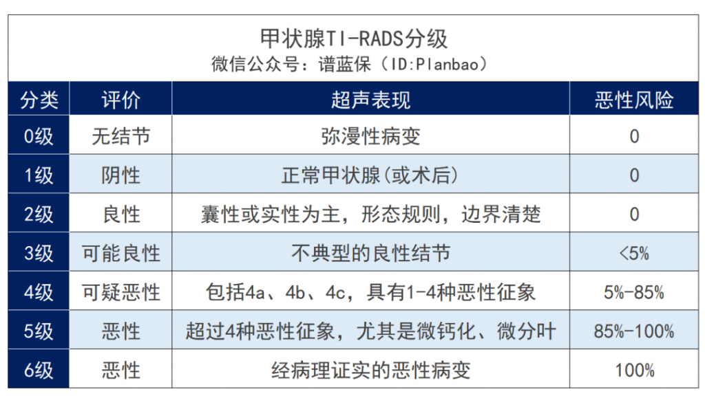 有甲状腺结节有哪些保险产品还能投？来看看这，甲癌术后也有机会投保！插图2