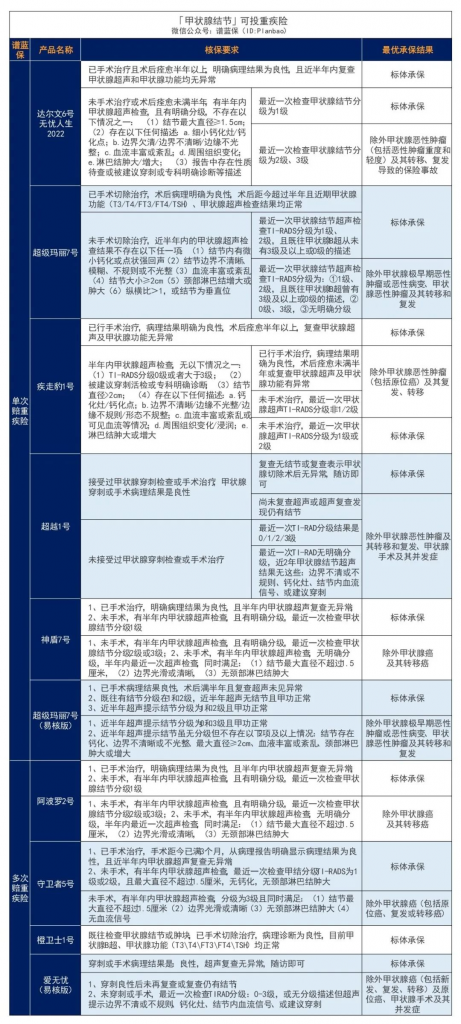 有甲状腺结节有哪些保险产品还能投？来看看这，甲癌术后也有机会投保！插图4