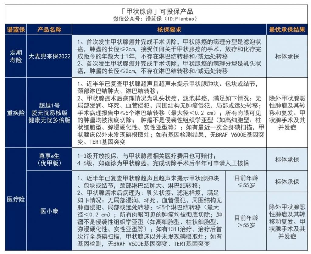 有甲状腺结节有哪些保险产品还能投？来看看这，甲癌术后也有机会投保！插图10