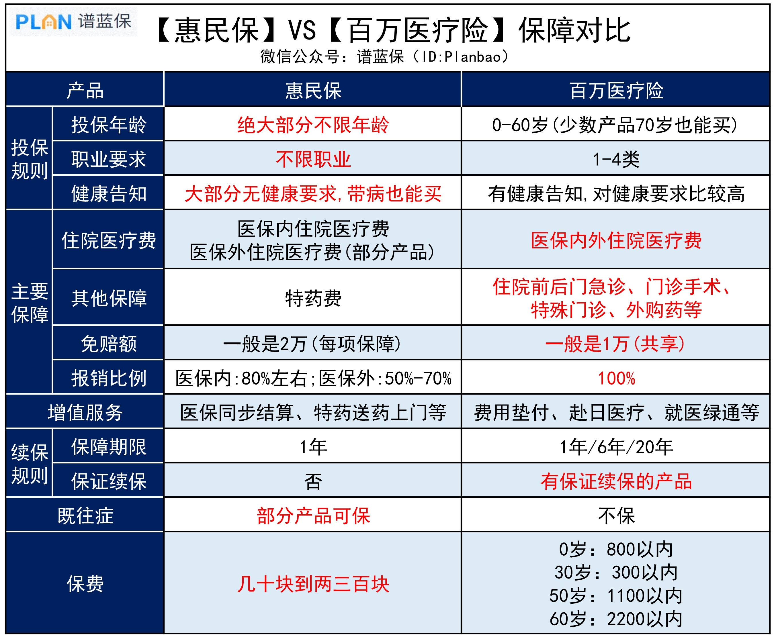 有了惠民保，还要买百万医疗险吗？插图2