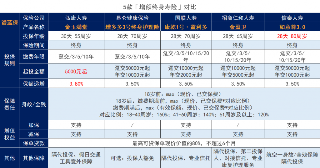 热门增额寿险该如何选择？TOP1是哪款？插图2