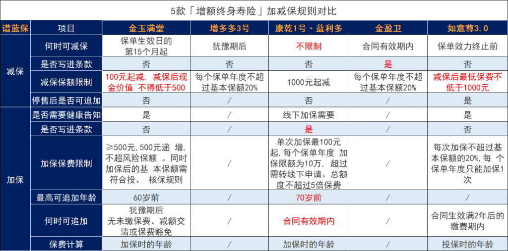 热门增额寿险该如何选择？TOP1是哪款？插图6