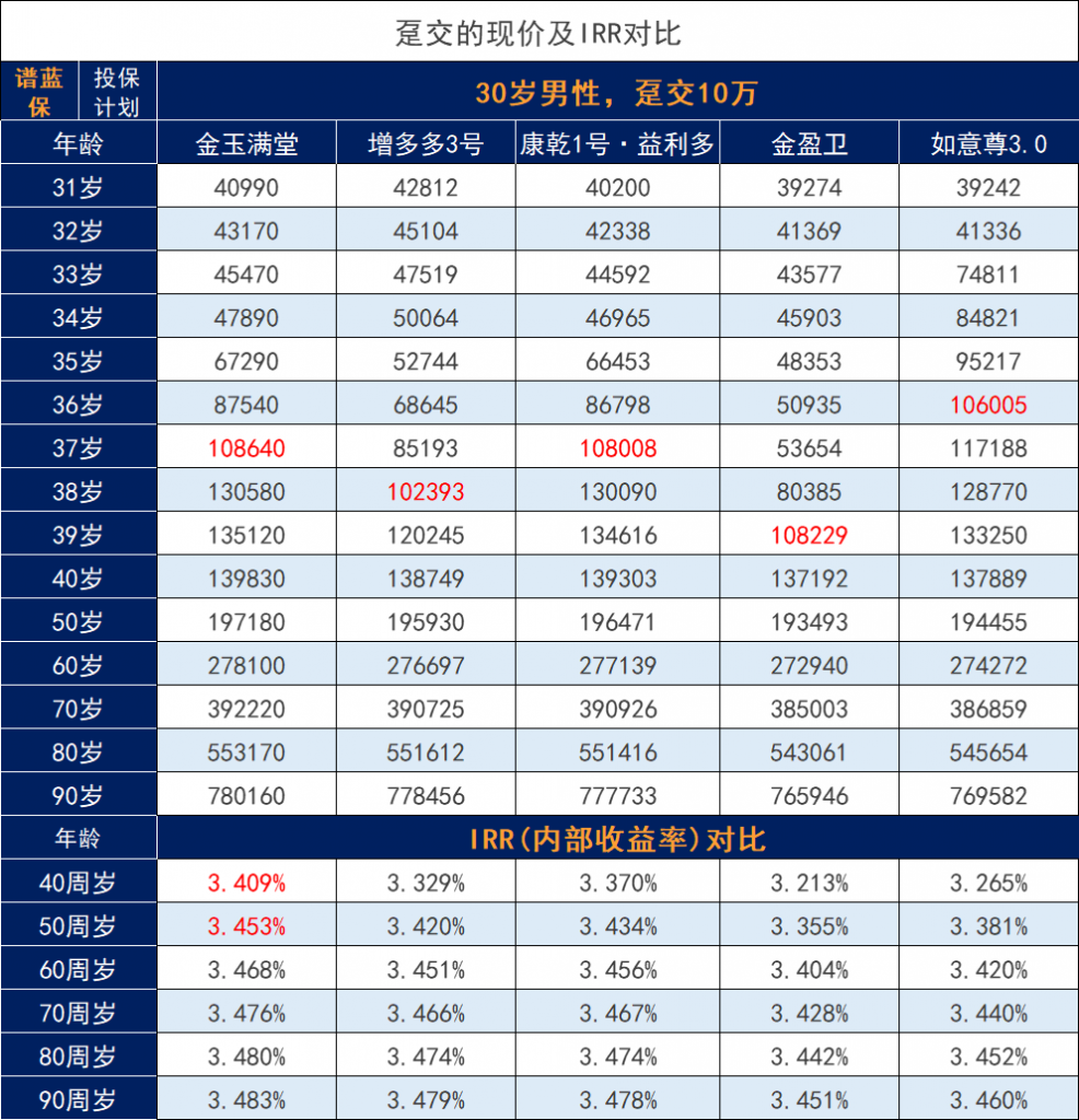 热门增额寿险该如何选择？TOP1是哪款？插图8