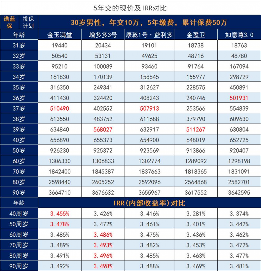 热门增额寿险该如何选择？TOP1是哪款？插图10