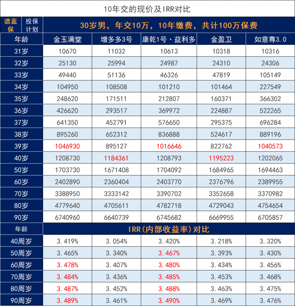 热门增额寿险该如何选择？TOP1是哪款？插图12