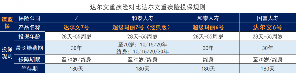 达尔文7号即将上线，达尔文7号保障内容怎么样？和超级玛丽对比如何？插图