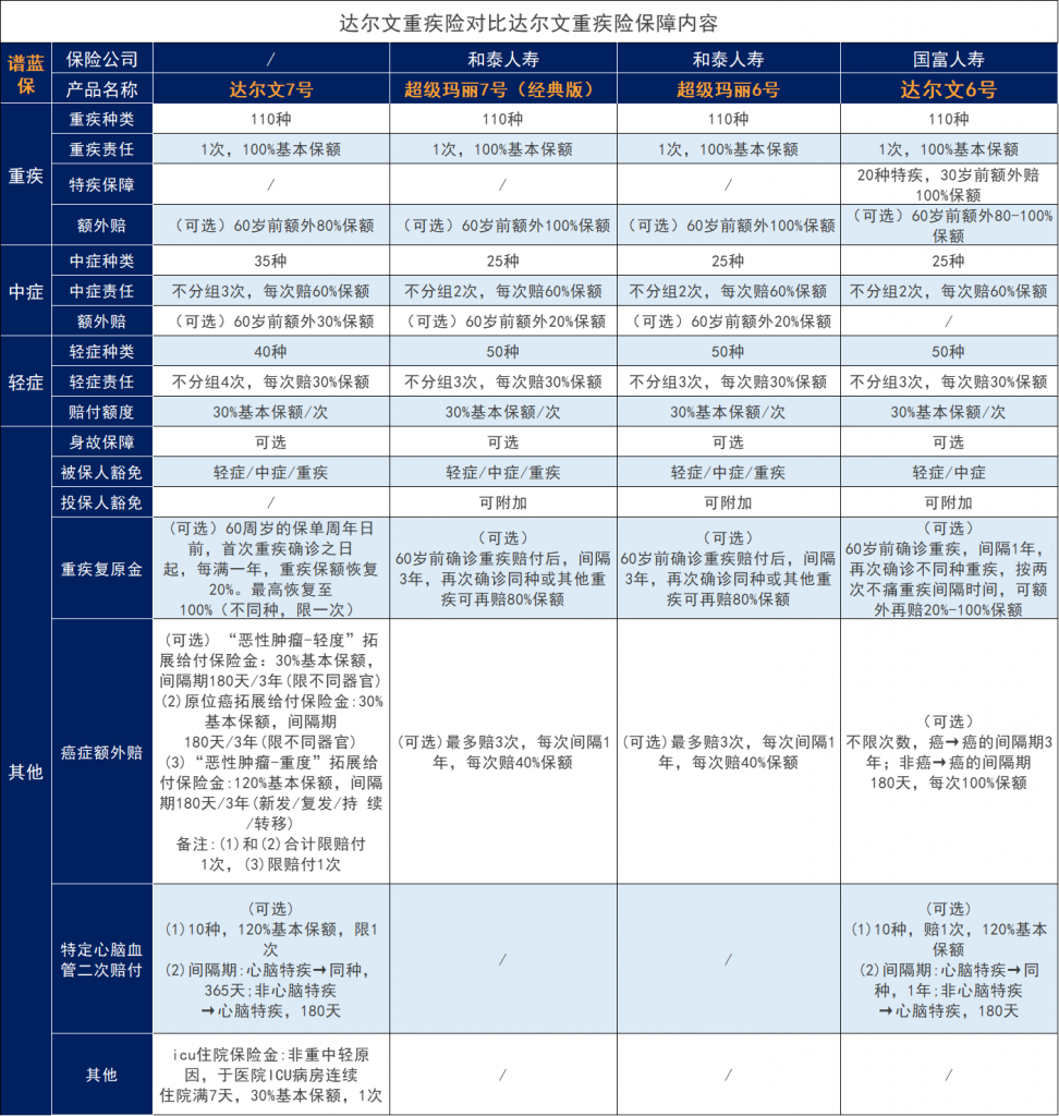 达尔文7号即将上线，达尔文7号保障内容怎么样？和超级玛丽对比如何？插图2