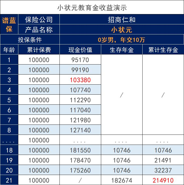 快下架的招商仁和小状元教育金怎么样？收益值得投保吗？插图4