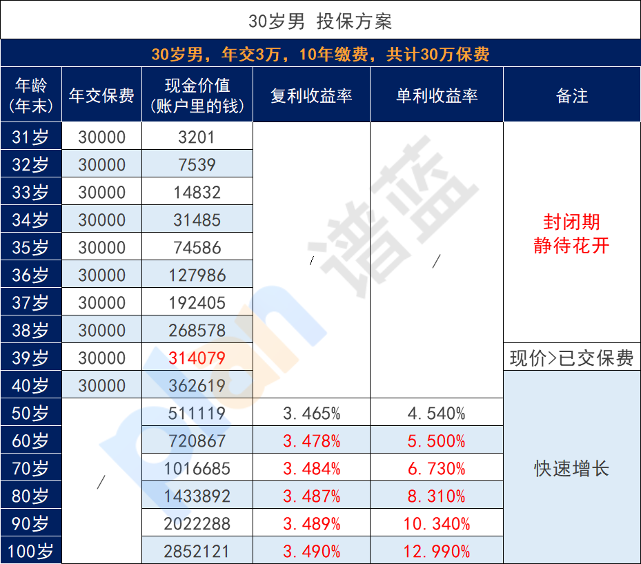 要存点养老钱，有没有增额寿险合适选择？插图10