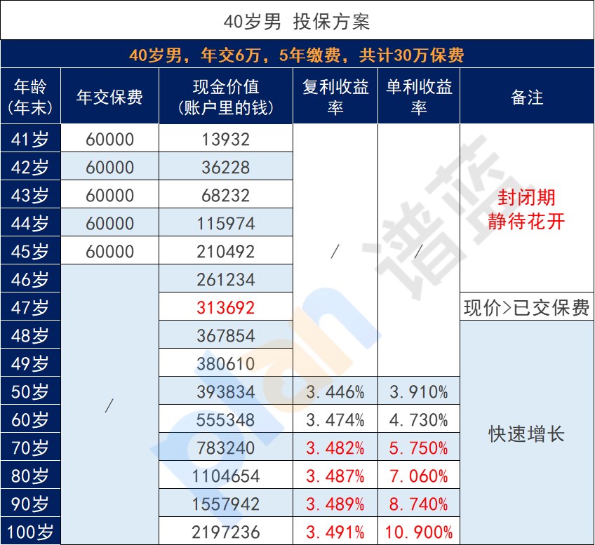 要存点养老钱，有没有增额寿险合适选择？插图12