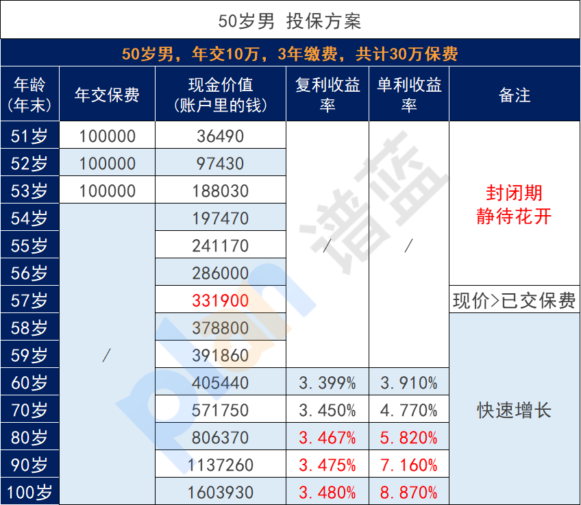 要存点养老钱，有没有增额寿险合适选择？插图14