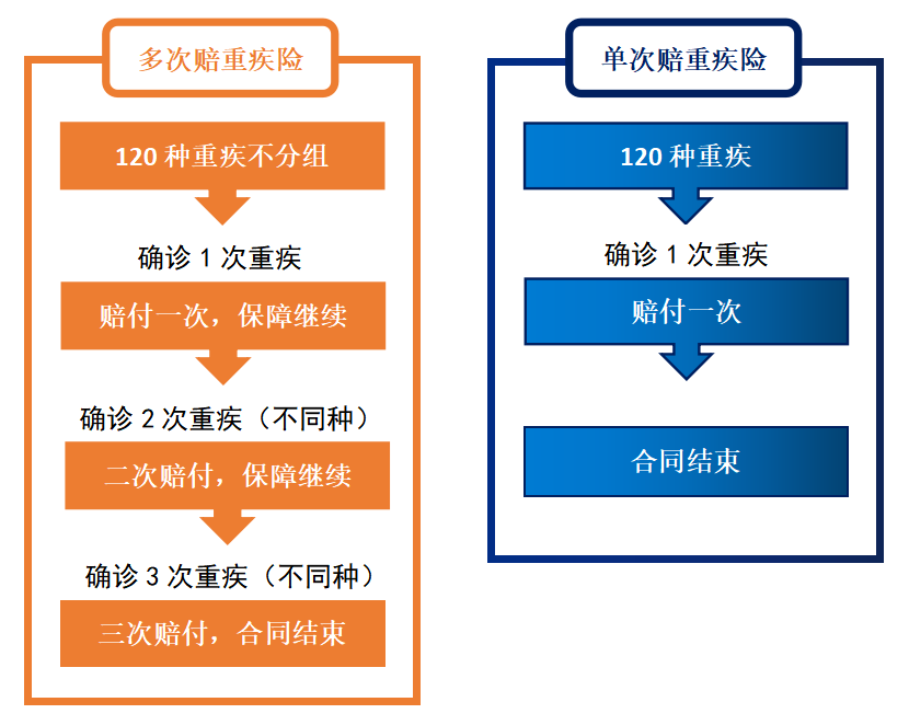单次赔和多次赔的重疾险，应该怎么选？插图