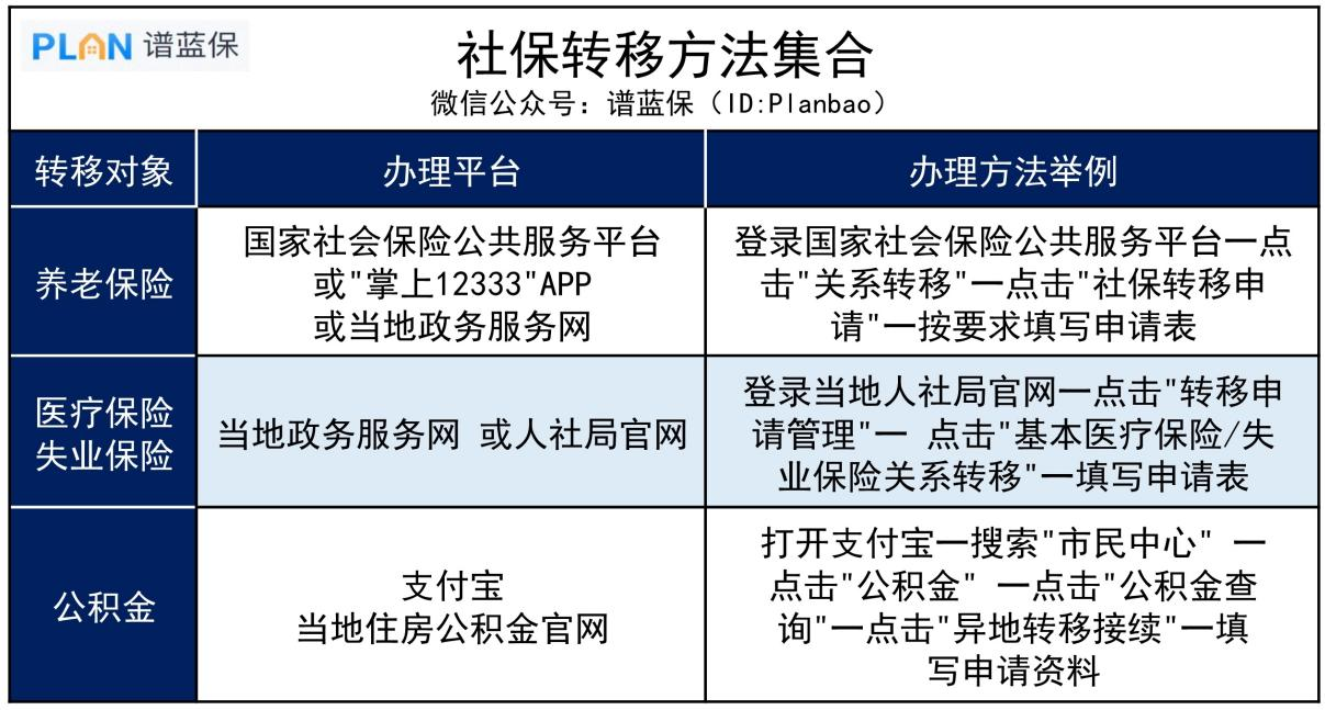 离职后，五险一金怎么处理？插图4