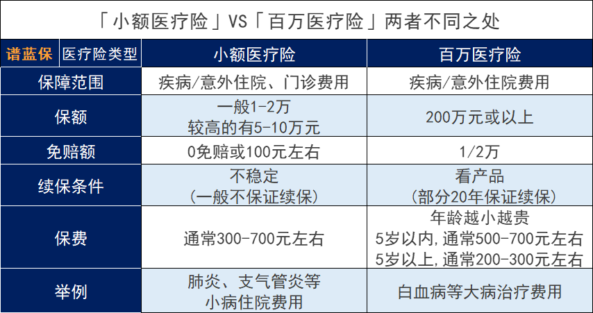 百万医疗险和小额医疗保险区别是什么？哪几款儿童保险好？插图