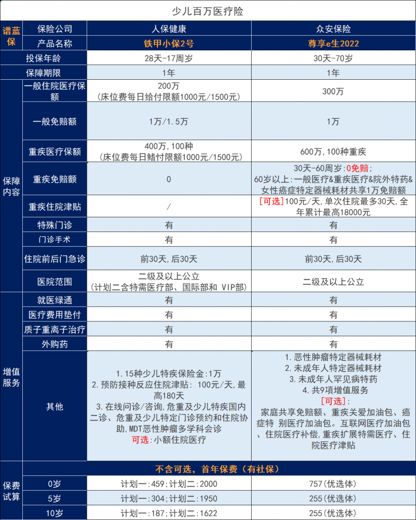 百万医疗险和小额医疗保险区别是什么？哪几款儿童保险好？插图4