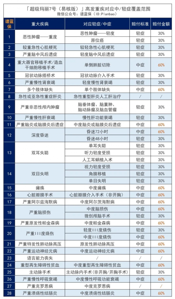 亚健康群体别错过超级玛丽7号（易核版）：一款乙肝大三阳有机会标体承保的重疾险！插图12