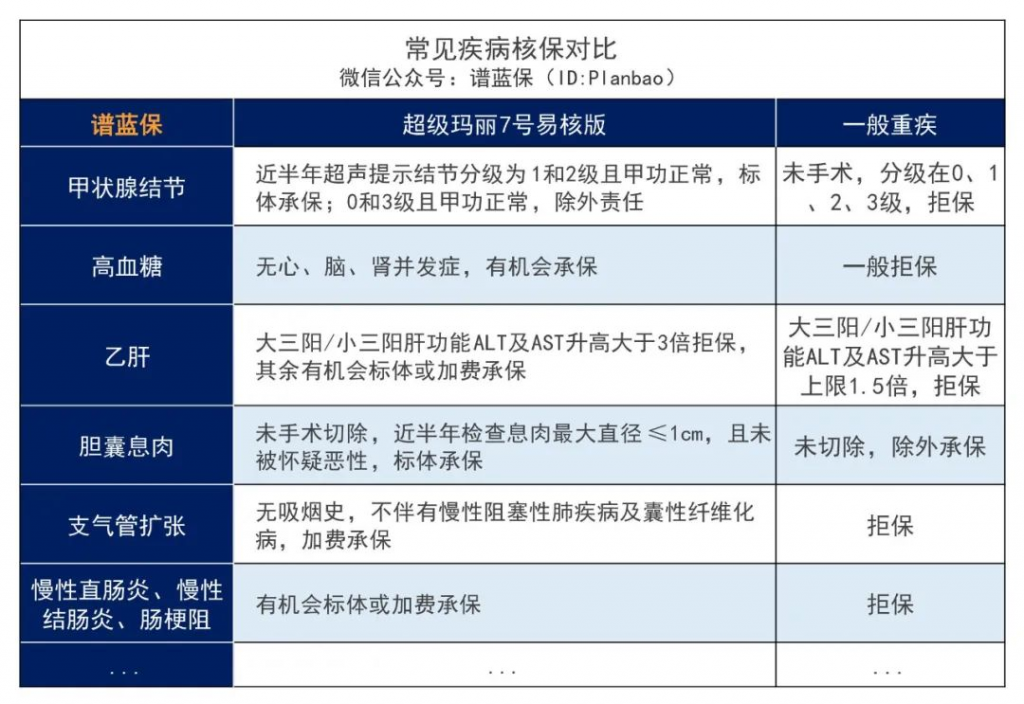 亚健康群体别错过超级玛丽7号（易核版）：一款乙肝大三阳有机会标体承保的重疾险！插图14