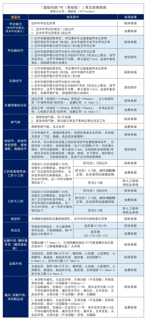 亚健康群体别错过超级玛丽7号（易核版）：一款乙肝大三阳有机会标体承保的重疾险！插图16