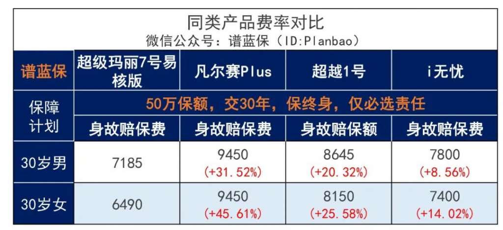 亚健康群体别错过超级玛丽7号（易核版）：一款乙肝大三阳有机会标体承保的重疾险！插图20