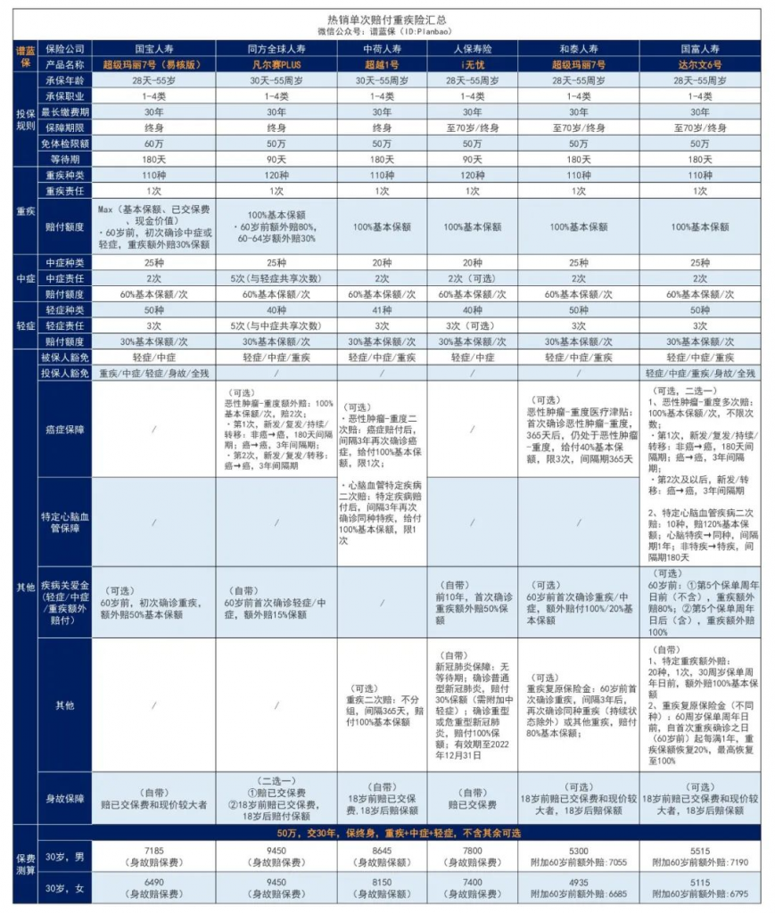 亚健康群体别错过超级玛丽7号（易核版）：一款乙肝大三阳有机会标体承保的重疾险！插图22