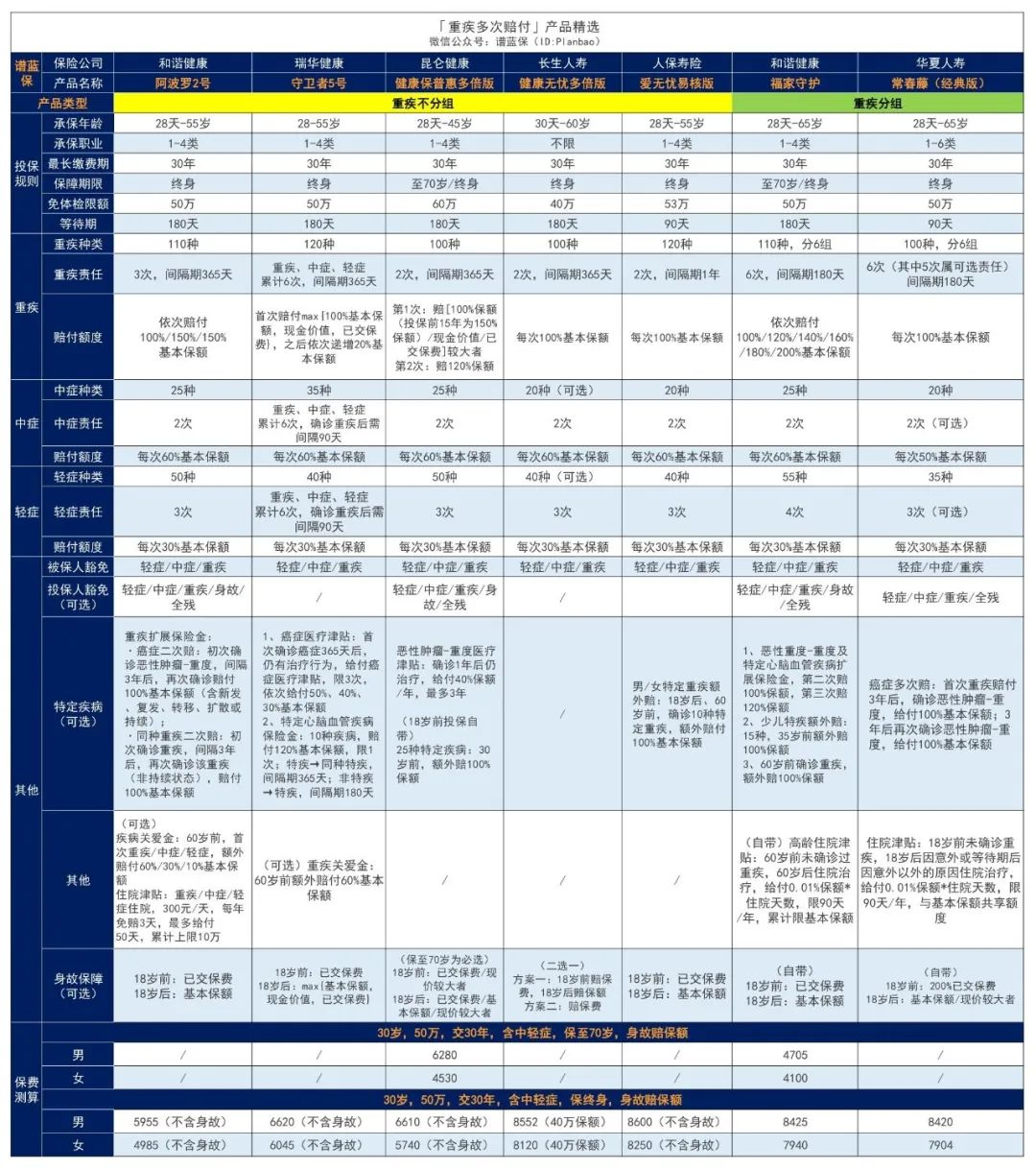 能赔好几次的重疾险，适合这类人群购买！插图2