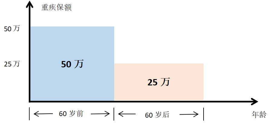 买50万能赔100万，重疾险这样配更划算！插图2