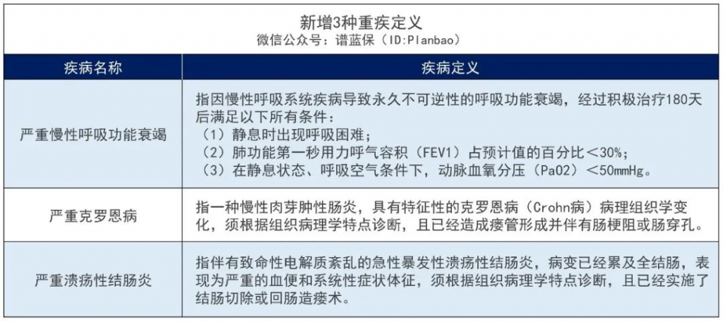 重疾险新定义过审，来回顾一下修改前后有什么变化。插图2