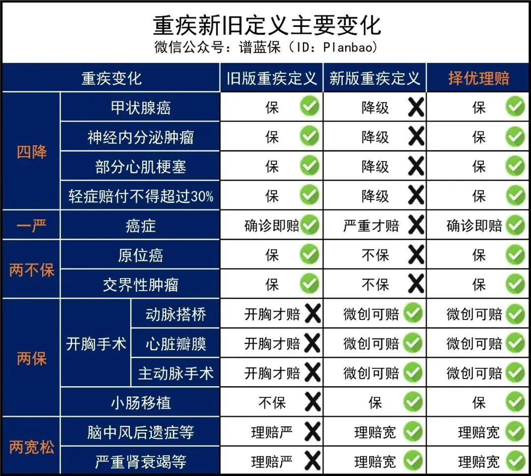 旧定义产品回顾：那些年我们错过的重疾险！插图