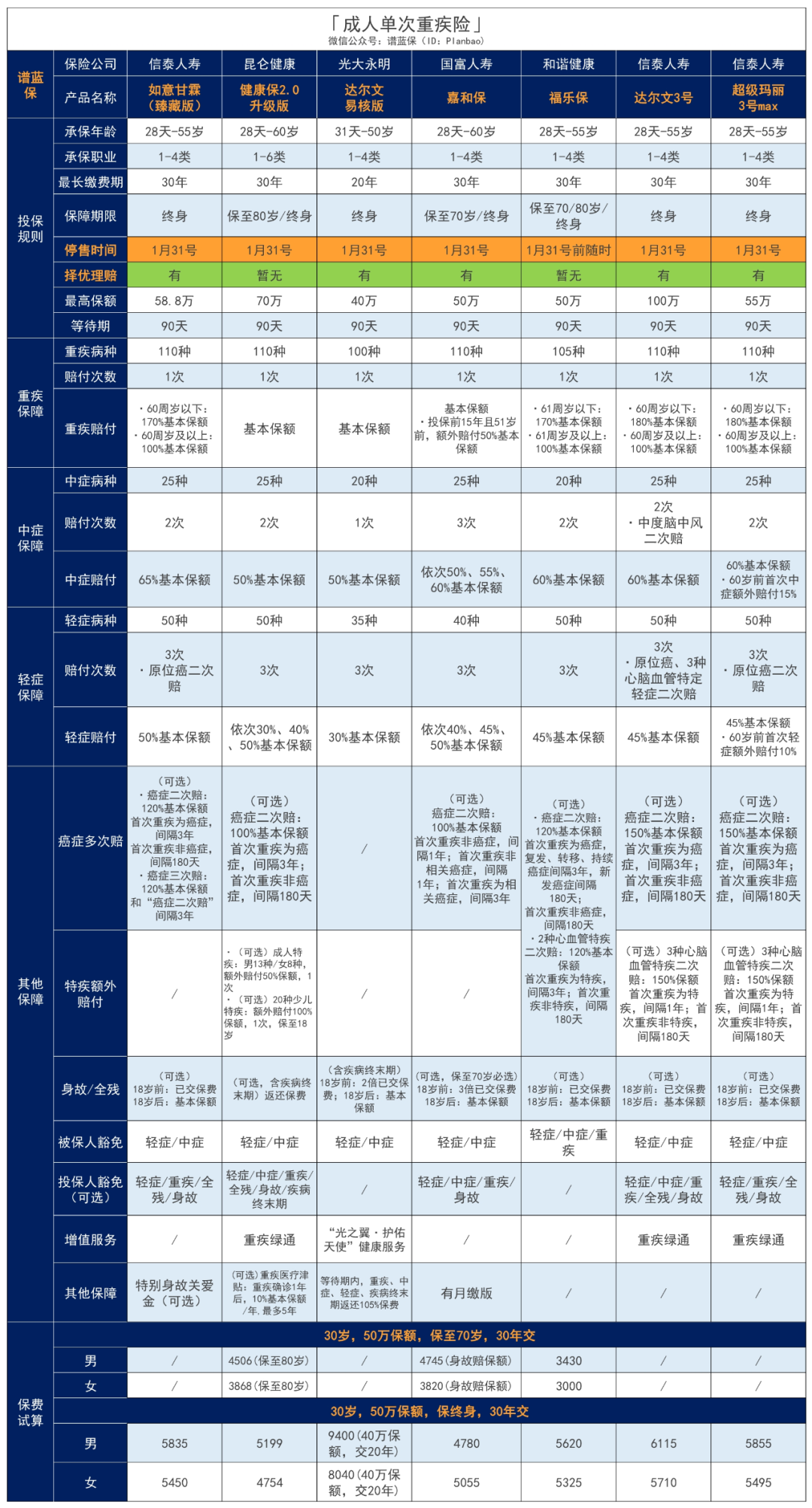 旧定义产品回顾：那些年我们错过的重疾险！插图2