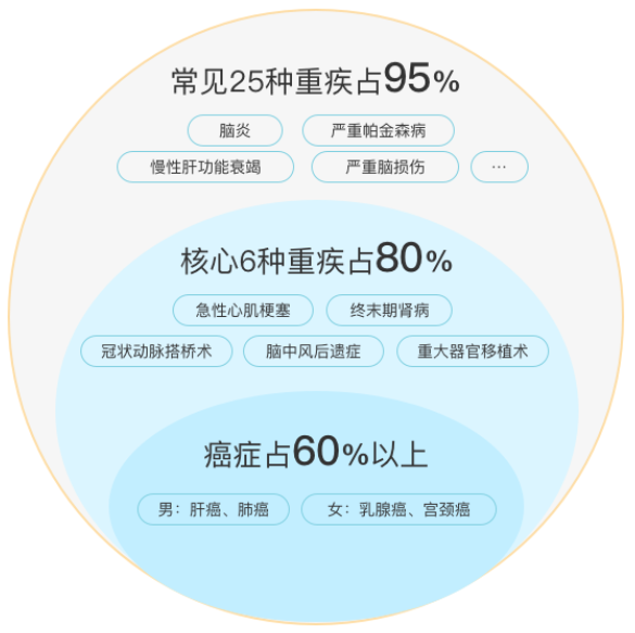 重疾险病种研究报告2020：怎么选重疾险才不出差错？插图6