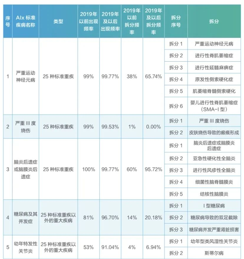 重疾险病种研究报告2020：怎么选重疾险才不出差错？插图10